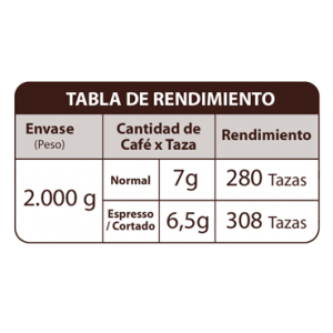 tabla rendimiento espresso